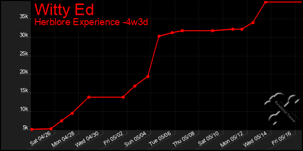 Last 31 Days Graph of Witty Ed