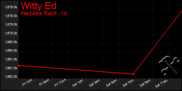 Last 24 Hours Graph of Witty Ed