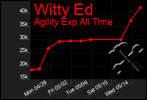 Total Graph of Witty Ed