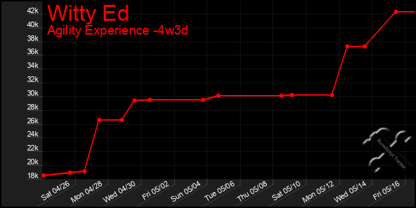 Last 31 Days Graph of Witty Ed
