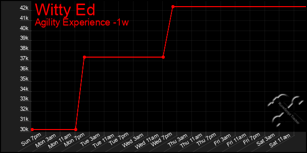 Last 7 Days Graph of Witty Ed