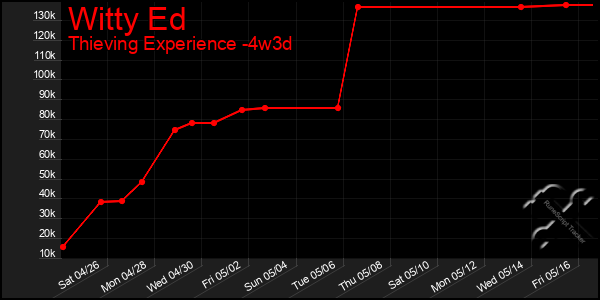 Last 31 Days Graph of Witty Ed