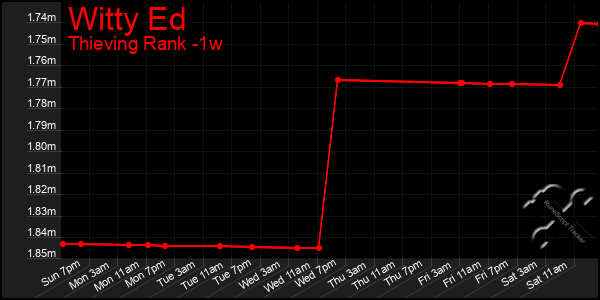 Last 7 Days Graph of Witty Ed
