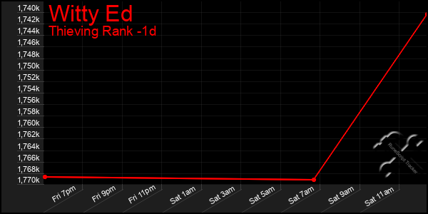 Last 24 Hours Graph of Witty Ed