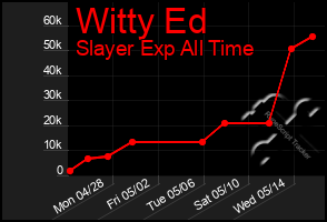 Total Graph of Witty Ed