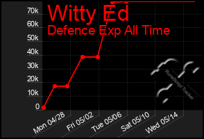 Total Graph of Witty Ed