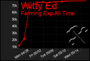 Total Graph of Witty Ed