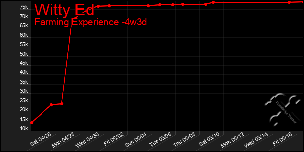Last 31 Days Graph of Witty Ed