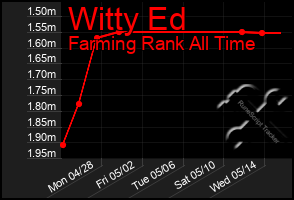 Total Graph of Witty Ed