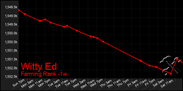 Last 7 Days Graph of Witty Ed