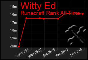 Total Graph of Witty Ed
