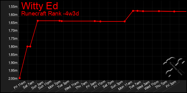 Last 31 Days Graph of Witty Ed