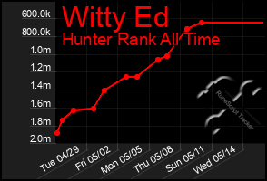 Total Graph of Witty Ed