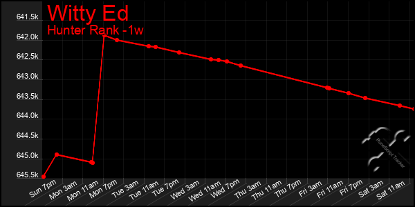 Last 7 Days Graph of Witty Ed