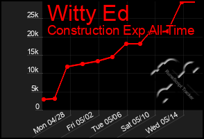 Total Graph of Witty Ed