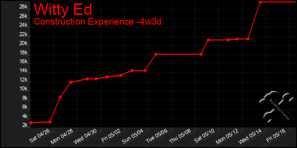 Last 31 Days Graph of Witty Ed