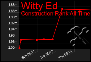 Total Graph of Witty Ed