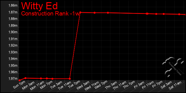 Last 7 Days Graph of Witty Ed