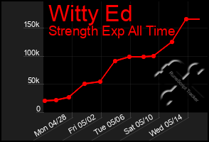 Total Graph of Witty Ed