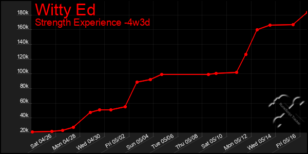 Last 31 Days Graph of Witty Ed