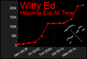 Total Graph of Witty Ed