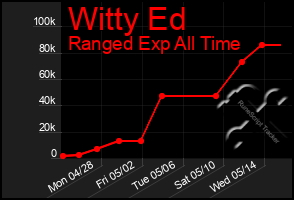 Total Graph of Witty Ed