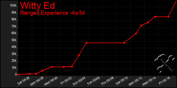 Last 31 Days Graph of Witty Ed