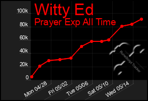 Total Graph of Witty Ed
