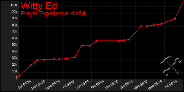 Last 31 Days Graph of Witty Ed
