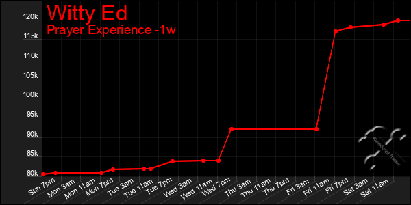 Last 7 Days Graph of Witty Ed