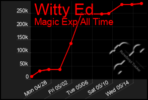 Total Graph of Witty Ed