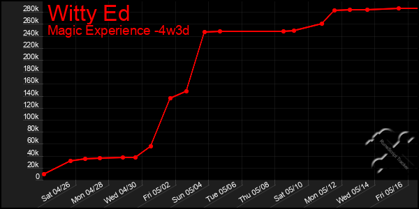 Last 31 Days Graph of Witty Ed