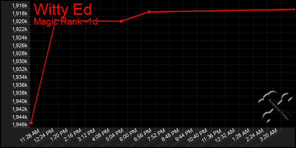 Last 24 Hours Graph of Witty Ed