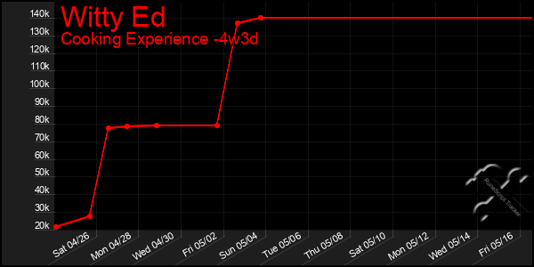 Last 31 Days Graph of Witty Ed