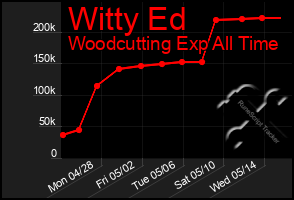 Total Graph of Witty Ed
