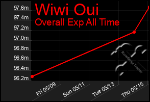 Total Graph of Wiwi Oui
