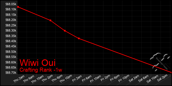 Last 7 Days Graph of Wiwi Oui