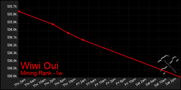 Last 7 Days Graph of Wiwi Oui
