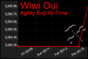 Total Graph of Wiwi Oui