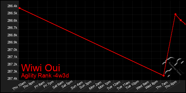 Last 31 Days Graph of Wiwi Oui