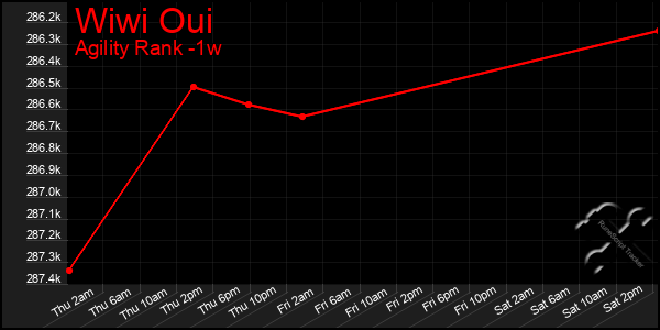 Last 7 Days Graph of Wiwi Oui