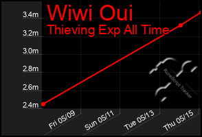 Total Graph of Wiwi Oui