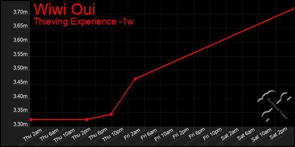 Last 7 Days Graph of Wiwi Oui