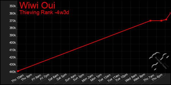 Last 31 Days Graph of Wiwi Oui