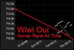 Total Graph of Wiwi Oui