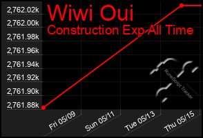 Total Graph of Wiwi Oui