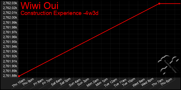 Last 31 Days Graph of Wiwi Oui