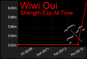Total Graph of Wiwi Oui