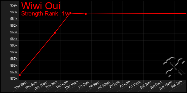 Last 7 Days Graph of Wiwi Oui