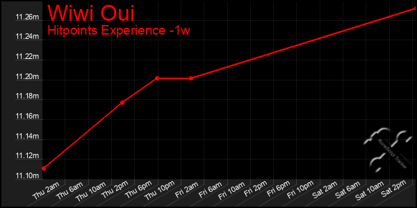 Last 7 Days Graph of Wiwi Oui